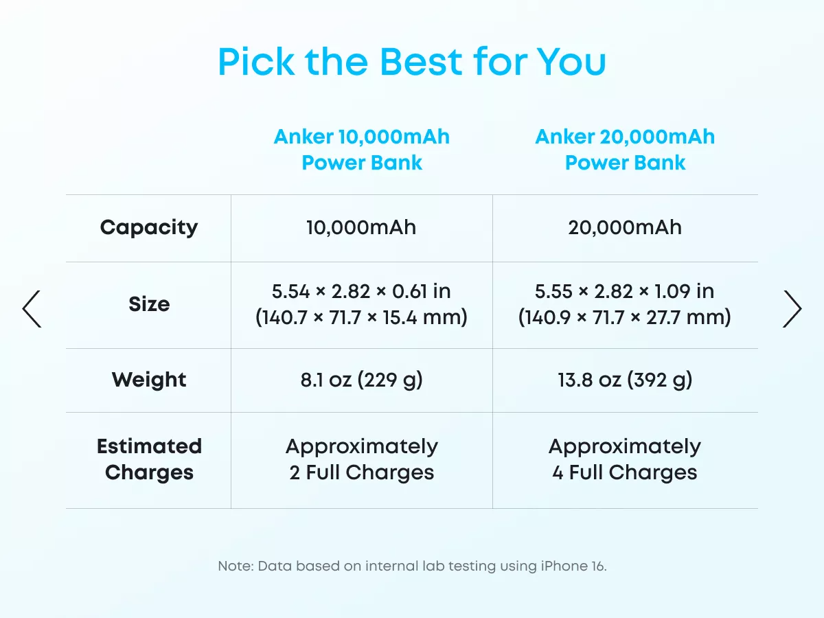 Baterie Externa Anker Zolo, 20000mAh, 22.5W, QC + PD, 1 x USB-A - 2 x USB-C, Alba A110EH21