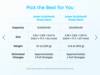 Baterie Externa Anker Zolo, 20000mAh, 22.5W, QC + PD, 1 x USB-A - 2 x USB-C, Alba A110EH21