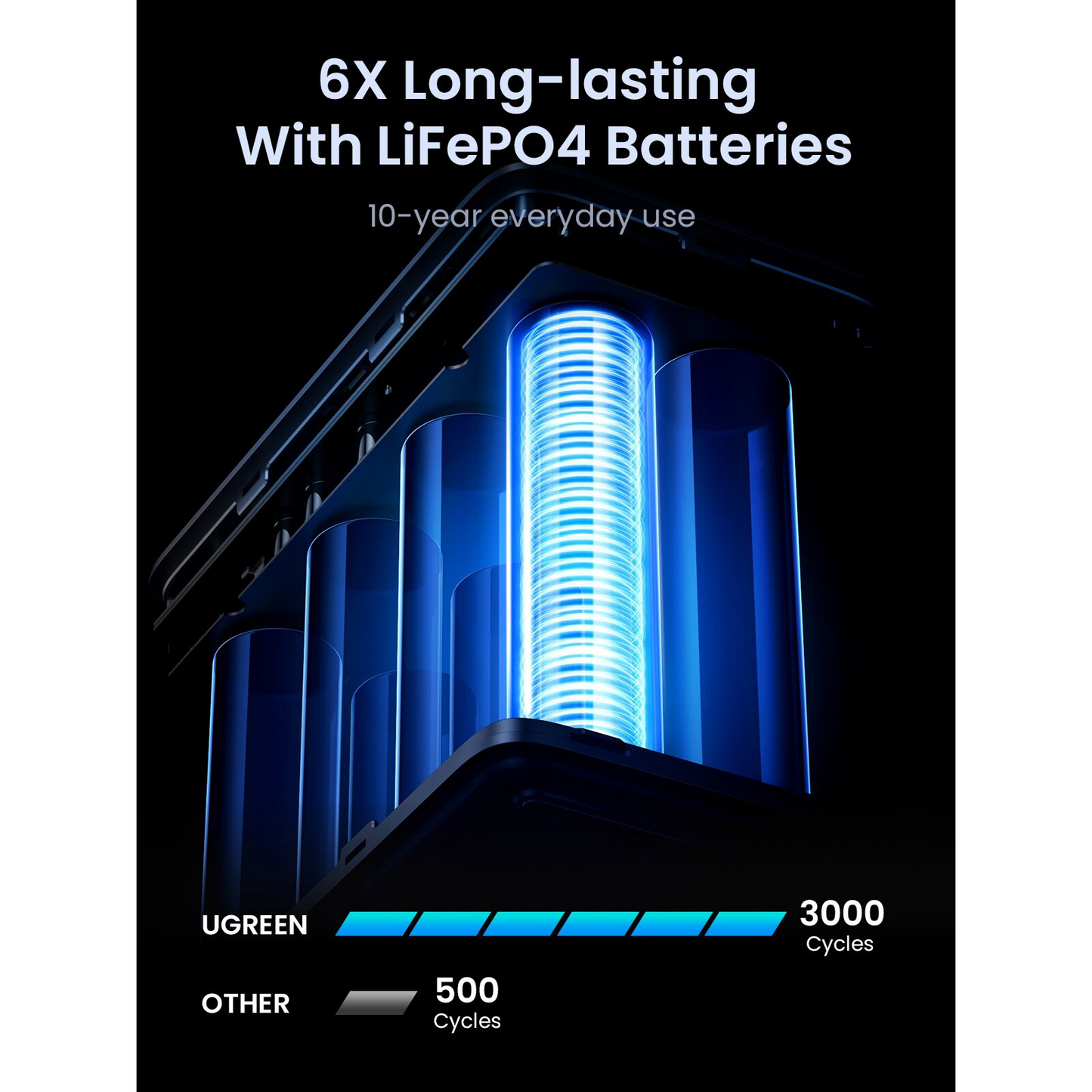 Baterie Externa UGREEN PB770, 48000mAh, 300W, QC + PD, 2 x USB-A - 3 x USB-C, Gri, Resigilata
