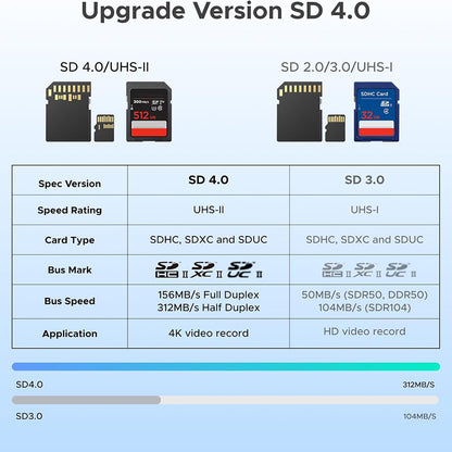 Cititor Card USB / USB-C UGREEN CM803 (65024), SD - microSD, Negru