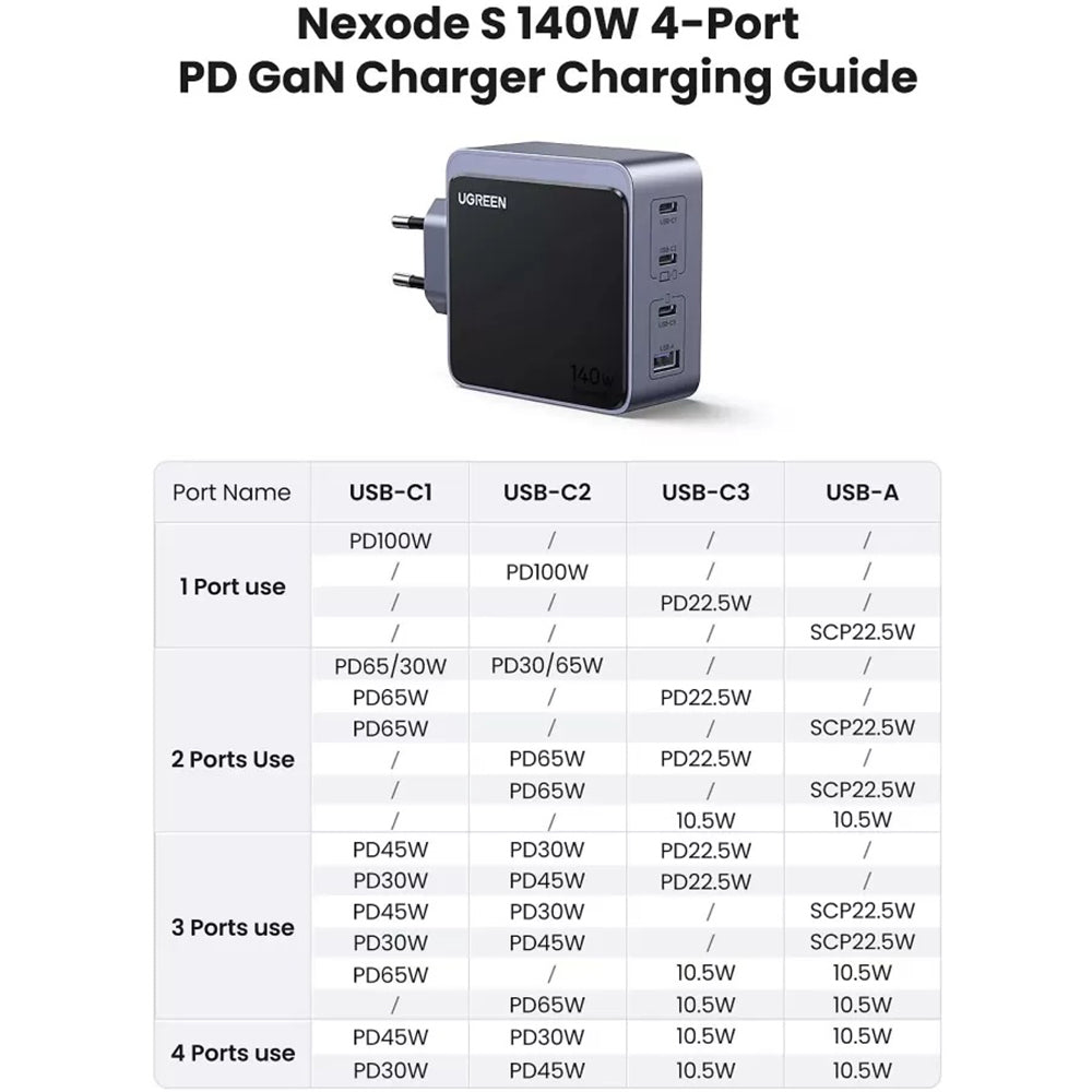 Incarcator Retea UGREEN X570 Nexode S, 140W, 5A, 1 x USB-A - 3 x USB-C, Gri